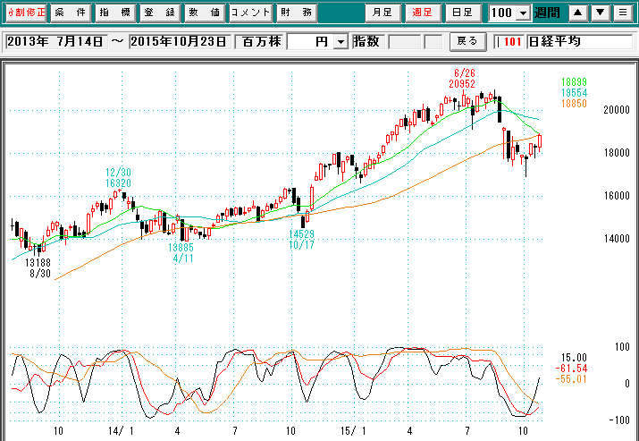 日経平均週足