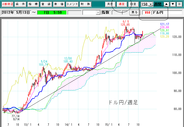 ドル円週足