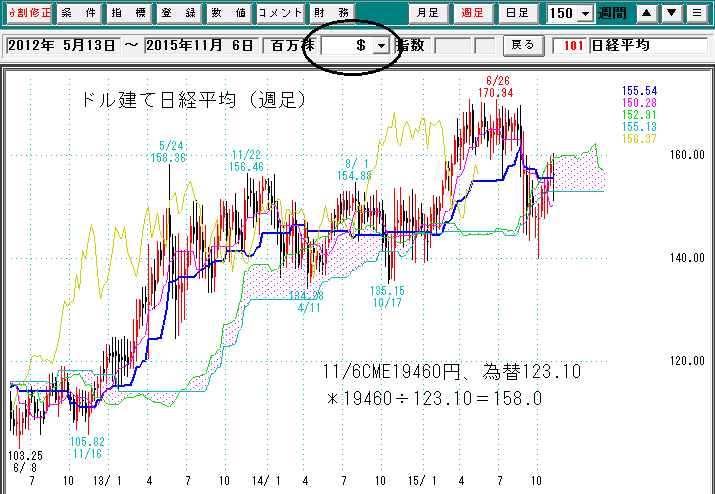 ドル建て日経週足