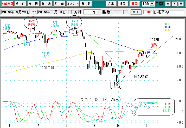 日経平均日足