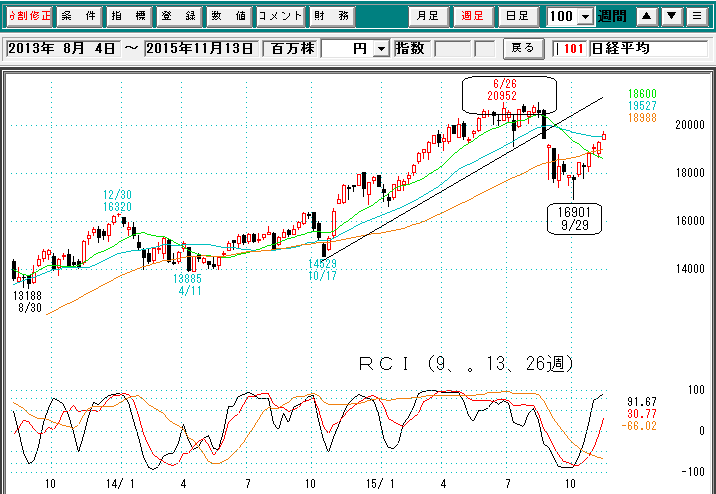 日経平均週足