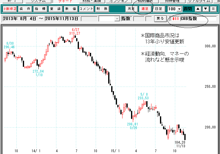 商品市況週足