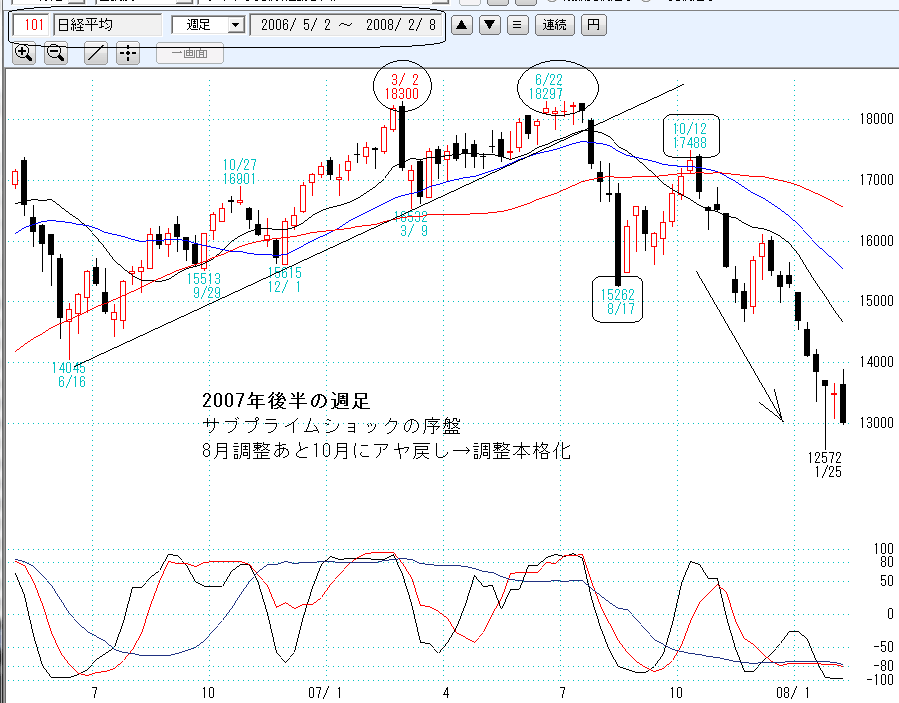 2007年時の日経平均週足