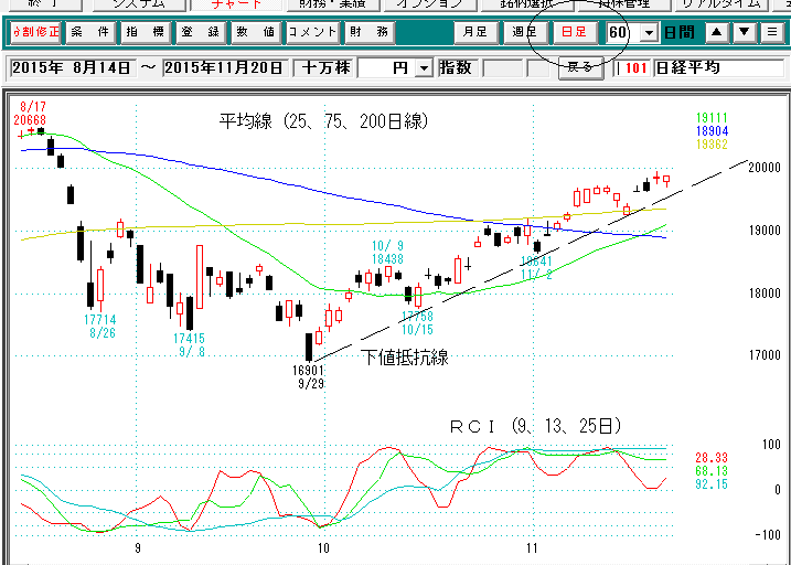 日経平均日足