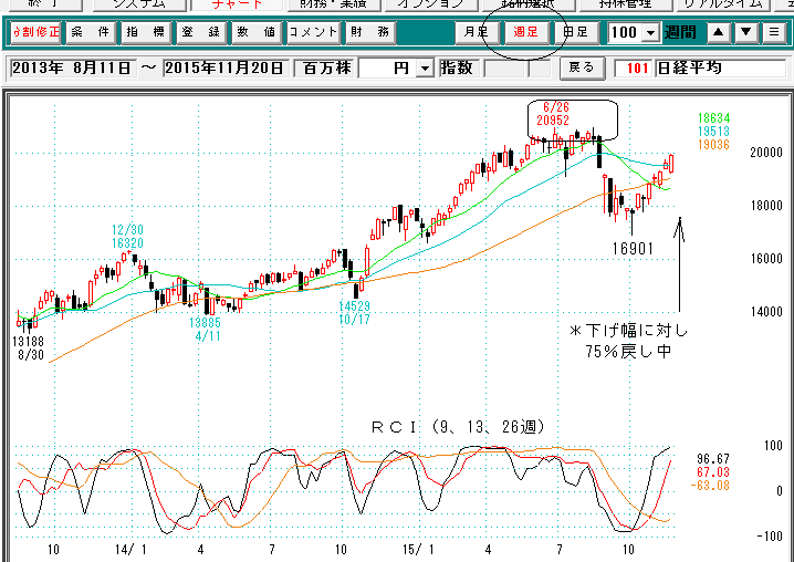 日経平均週足