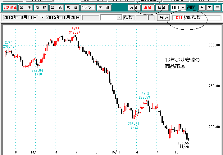 ＣＲＢ週足