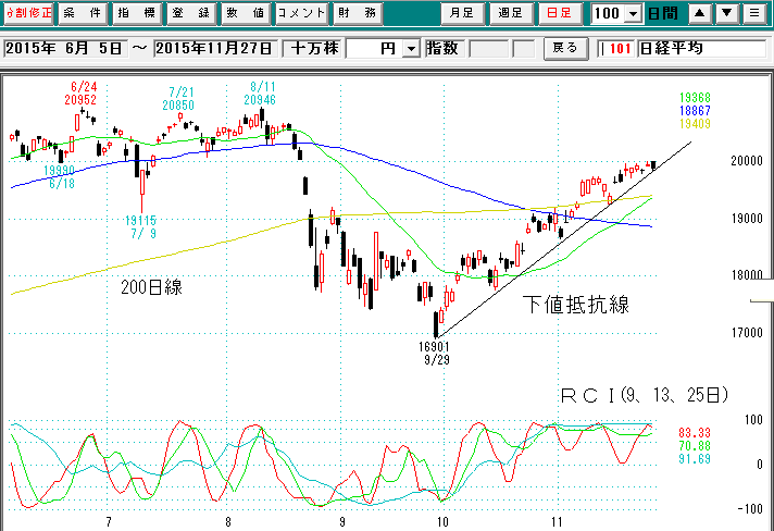 日経平均日足