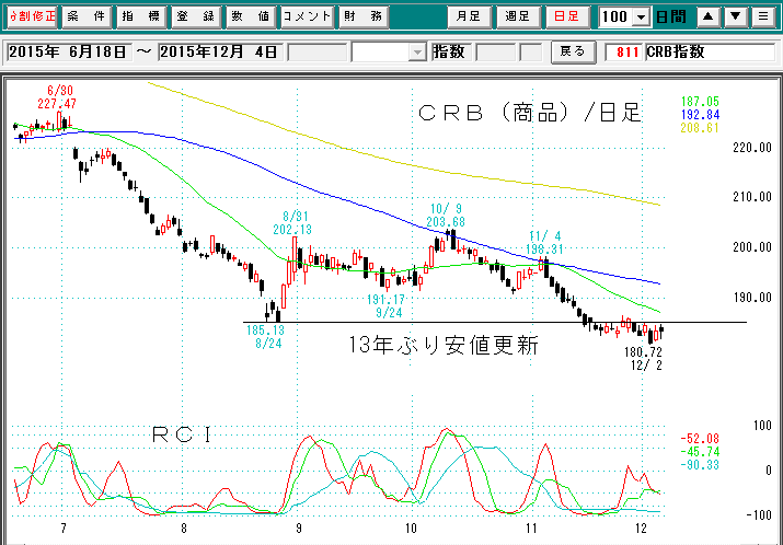 ＣＲＢ日足