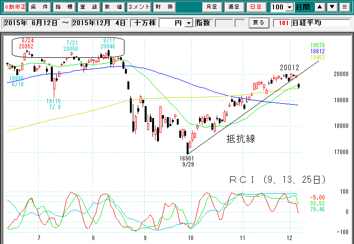 日経平均日足