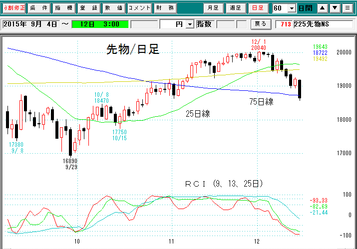 先物日足