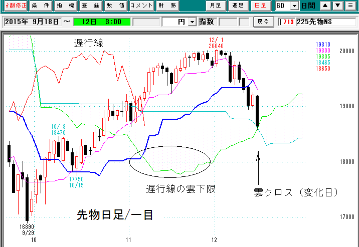 先物日足一目