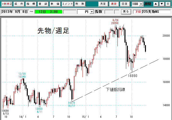 先物週足