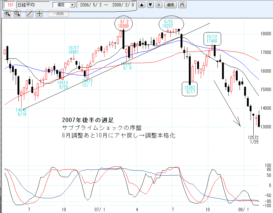 2007年先物週足