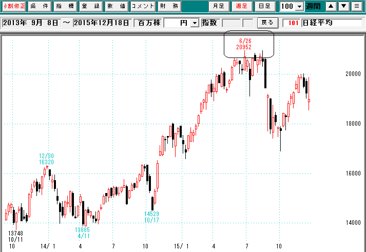 日経平均週足