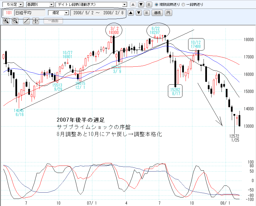 2007年時の日経平均週足