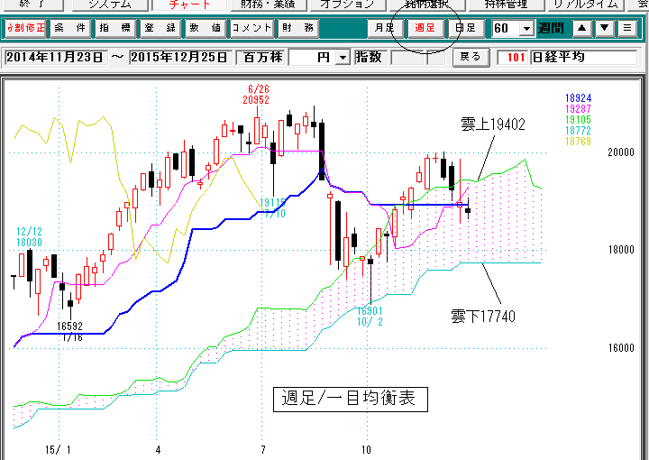 日経平均週足