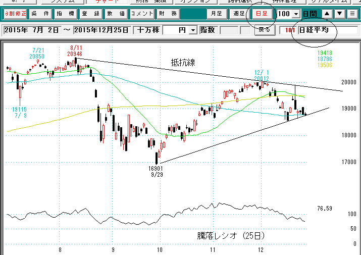 日経平均日足