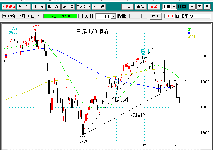 日経平均日足