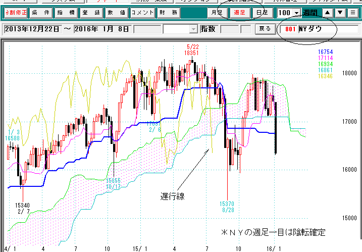 NYダウ週足