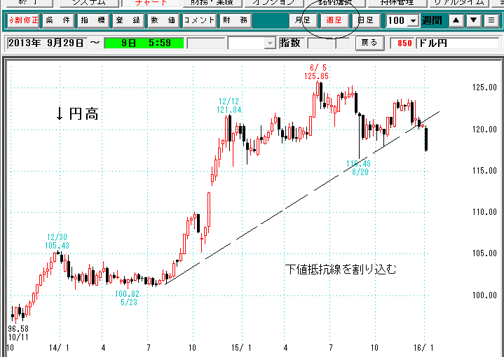 ドル円週足