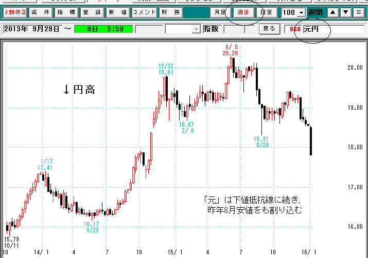 元円週足