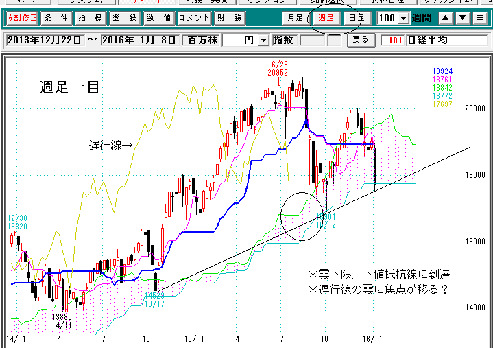 日経平均週足