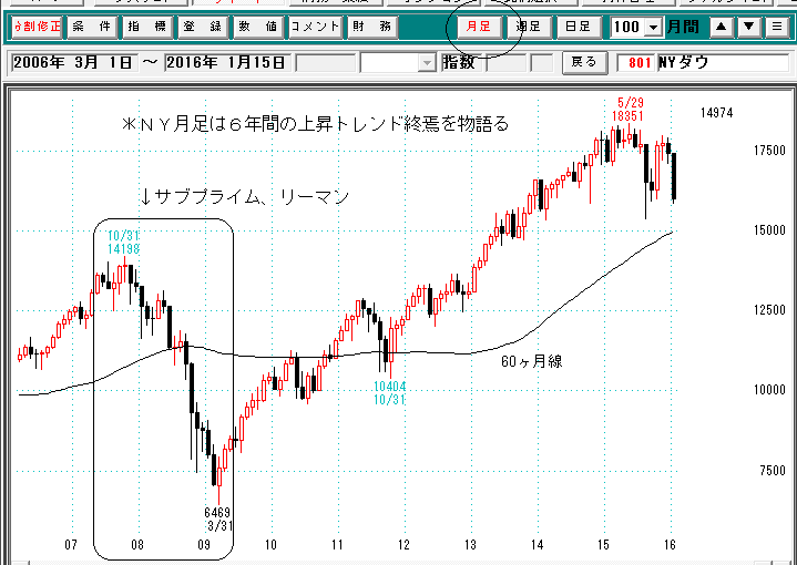 ＮＹダウ月足