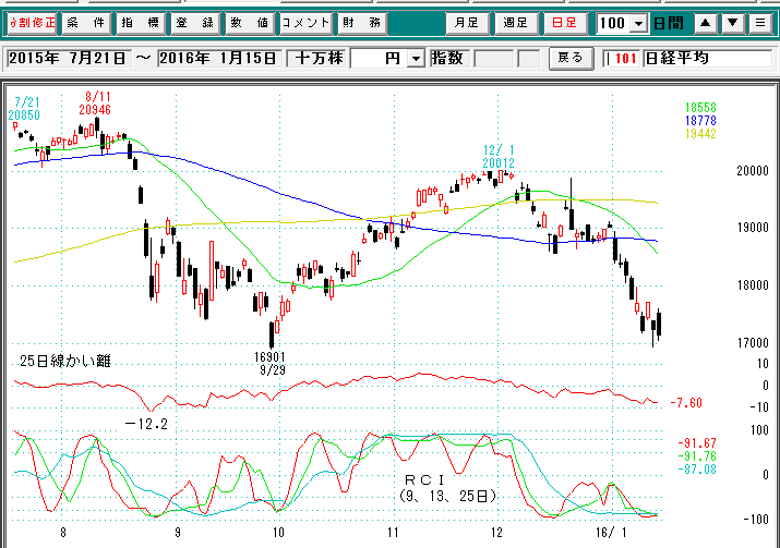 日経平均日足