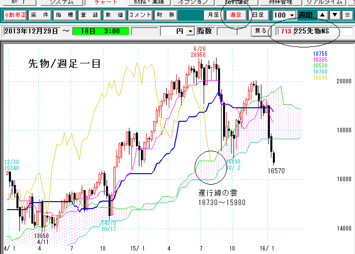 225週足