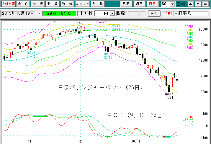 日経平均日足