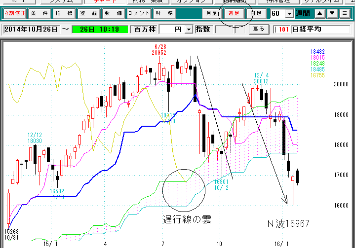 日経平均週足