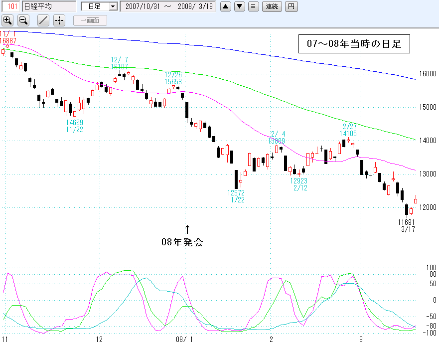 08年日経平均日足