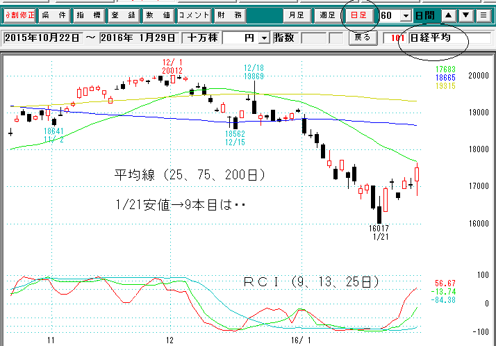 日経平均日足