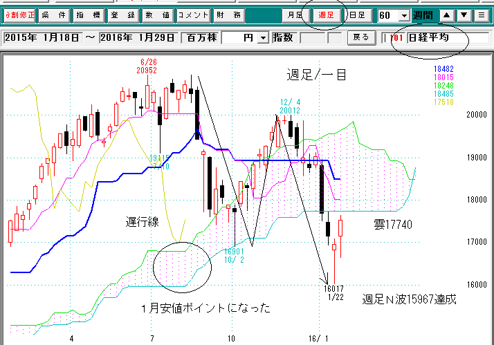 日経平均週足