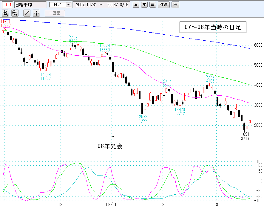 08年日経平均日足