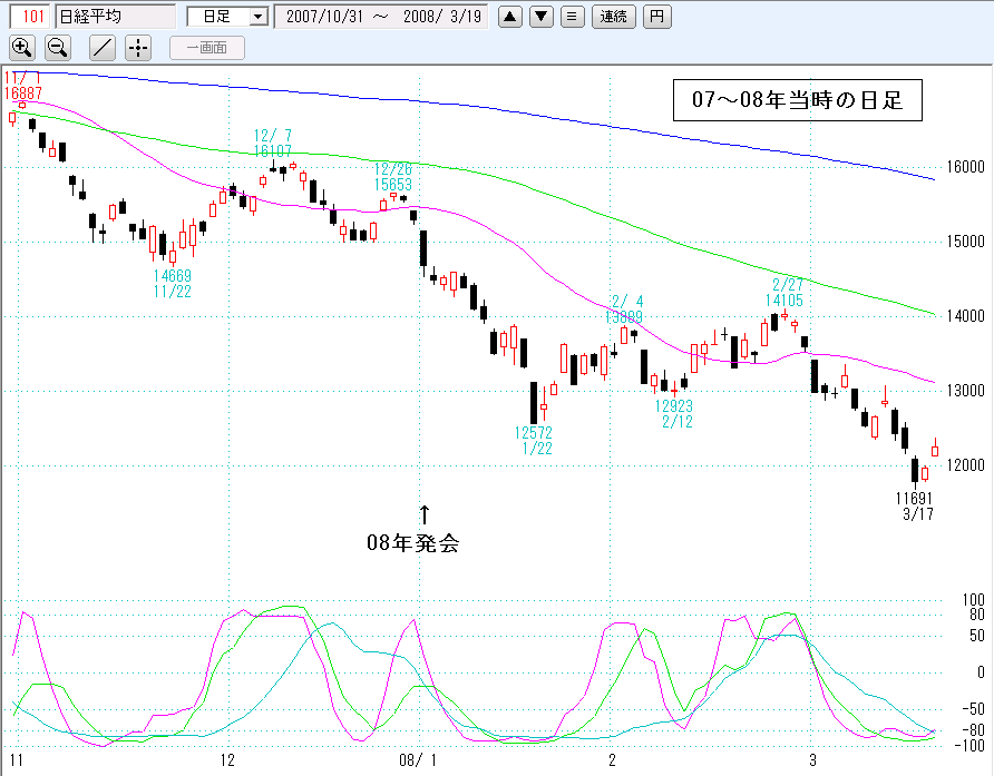 08年日経平均日足