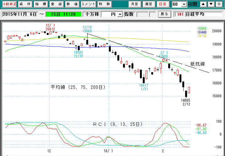 日経平均日足