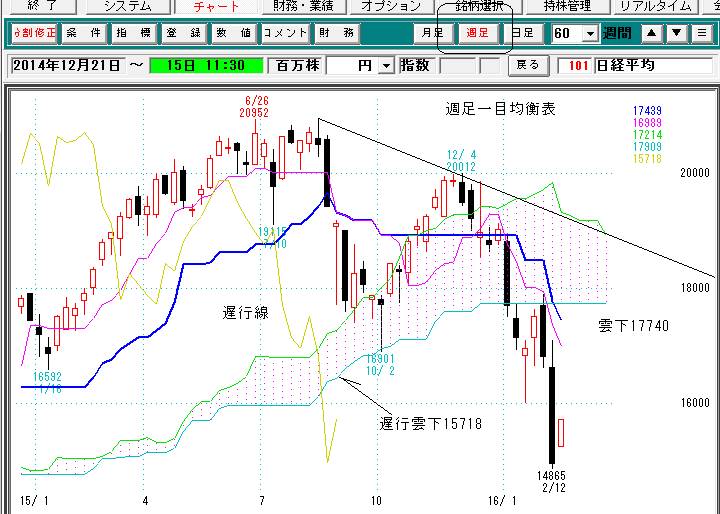 日経平均週足