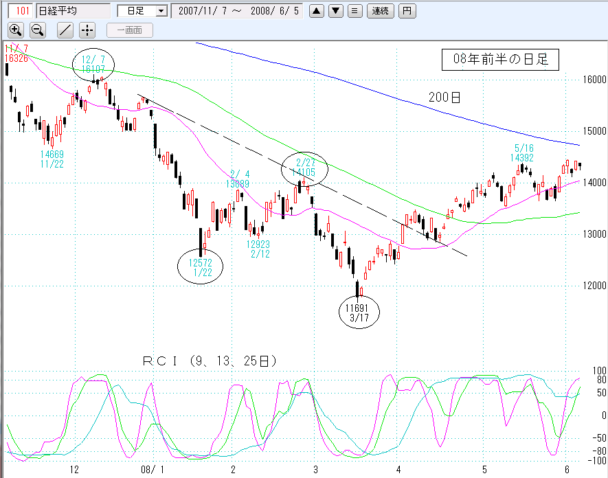 08年日経平均日足