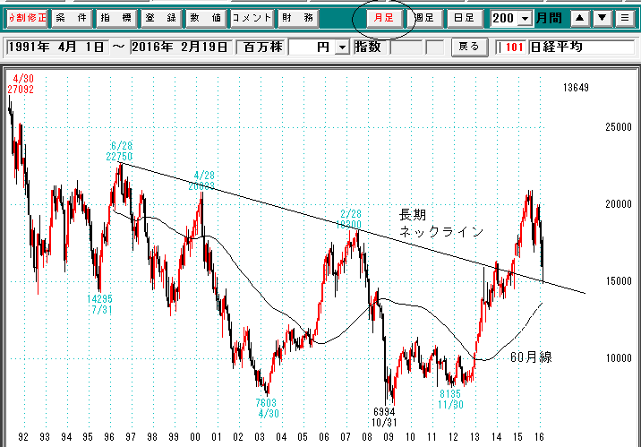 日経平均月足