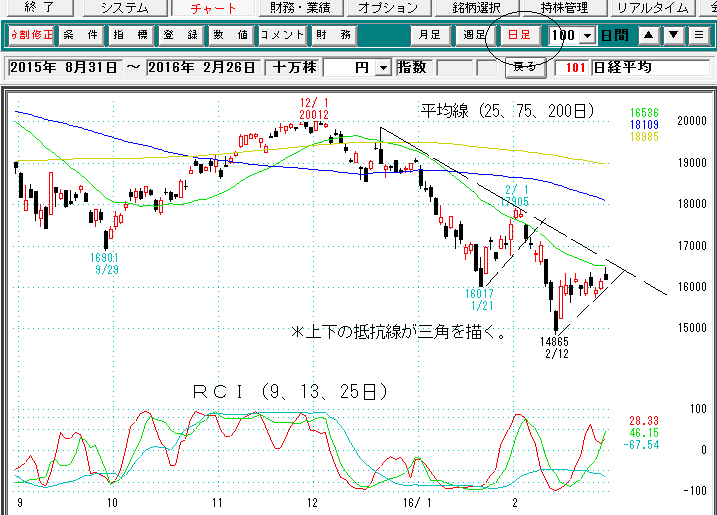 日経平均日足