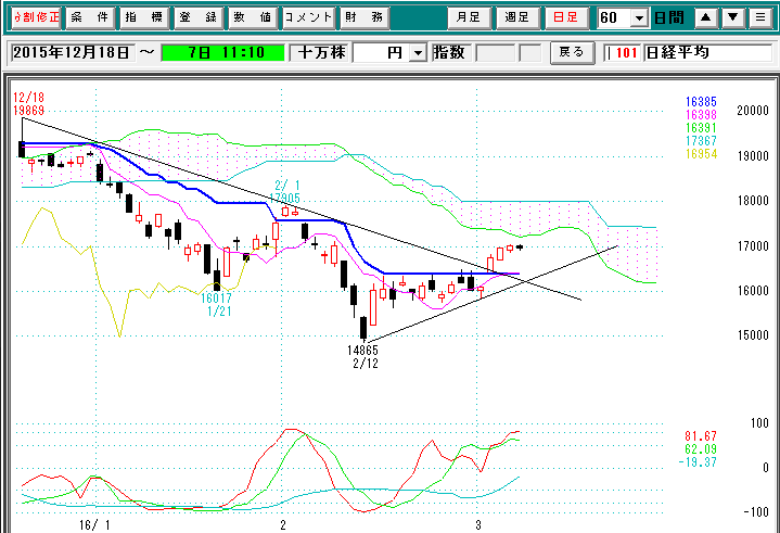 日経平均日足