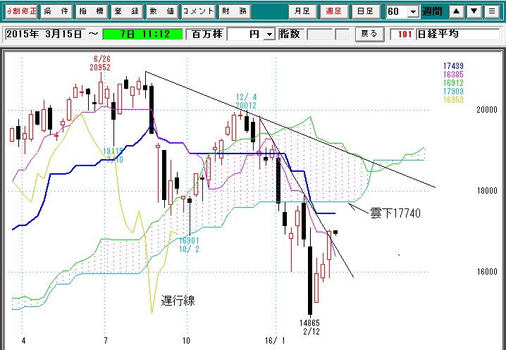 日経平均週足