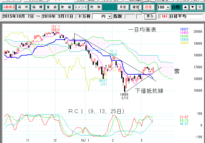 日経平均日足