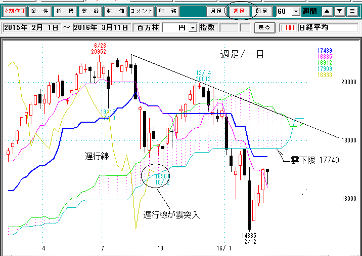 日経平均週足