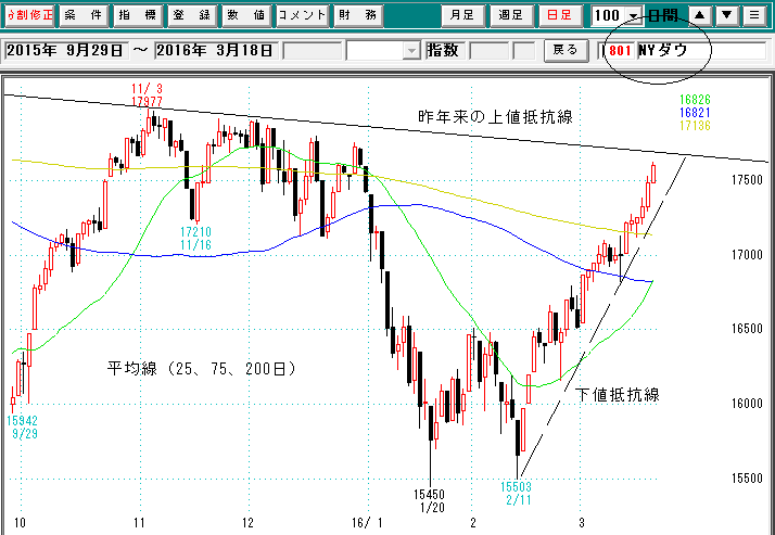 ＮＹダウ日足