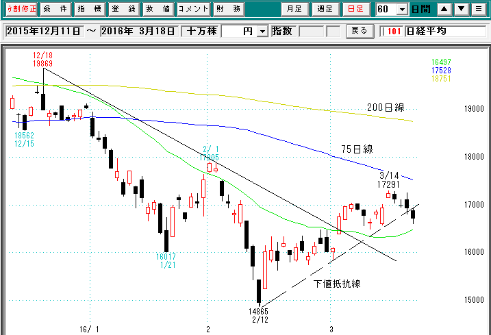 日経平均日足