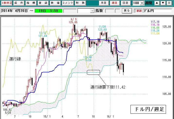 ドル円週足