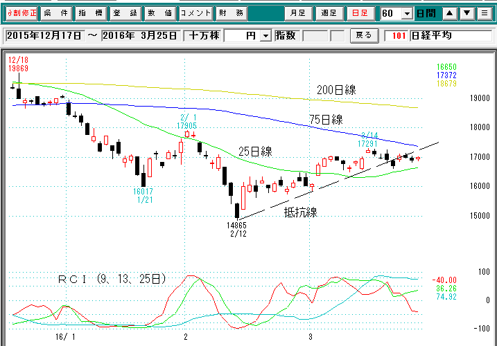 日経平均日足