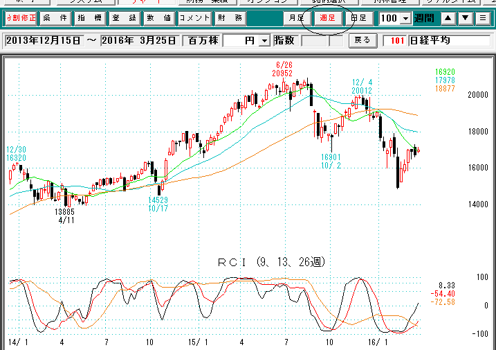 日経平均週足